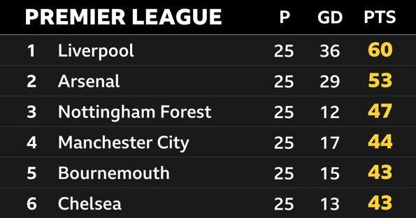 Liverpool or Arsenal? What the stats say about the Premier League title race