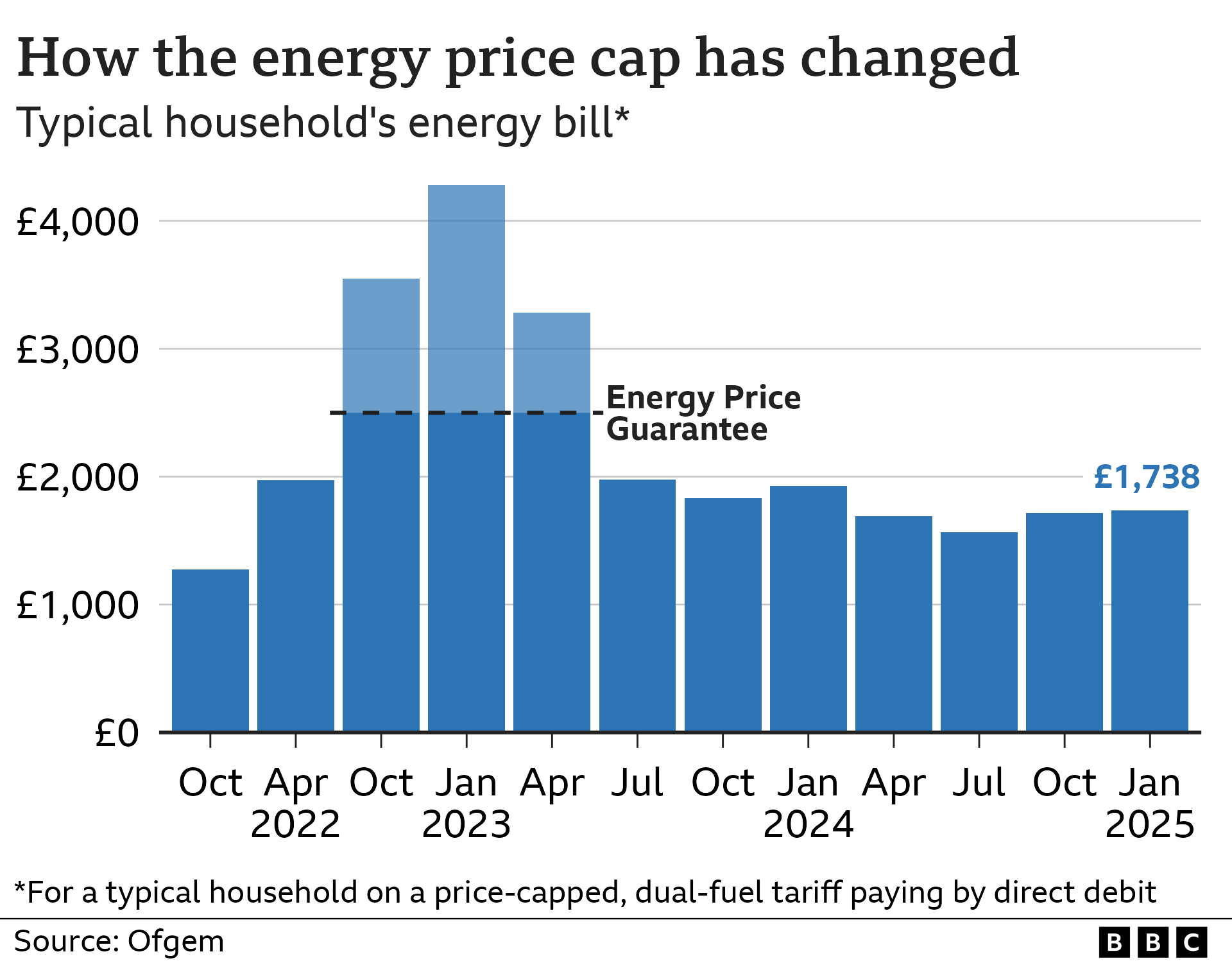 What is the energy price cap and how are gas and electricity bills changing?